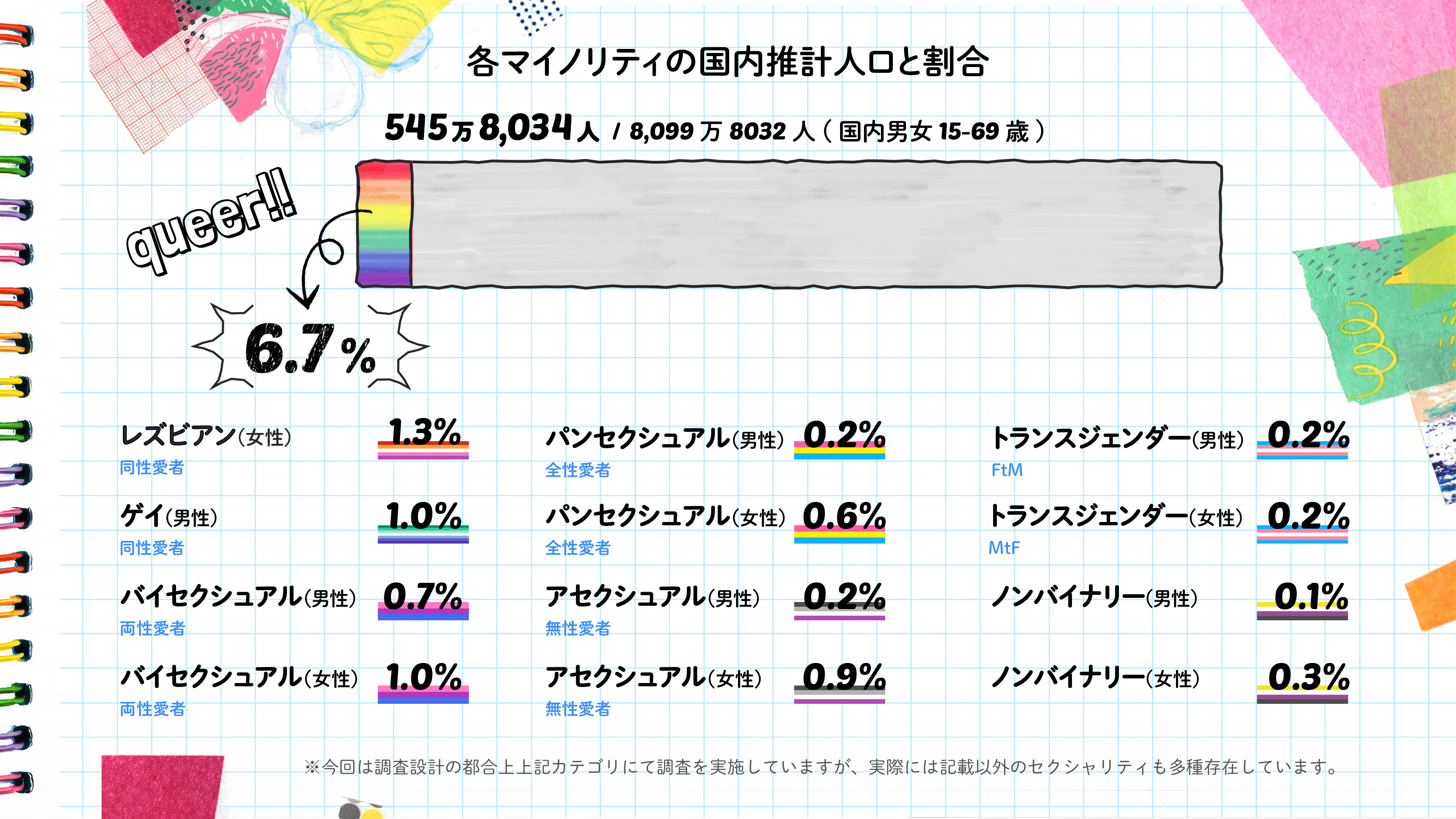 各マイノリティの国内推計人口と割合