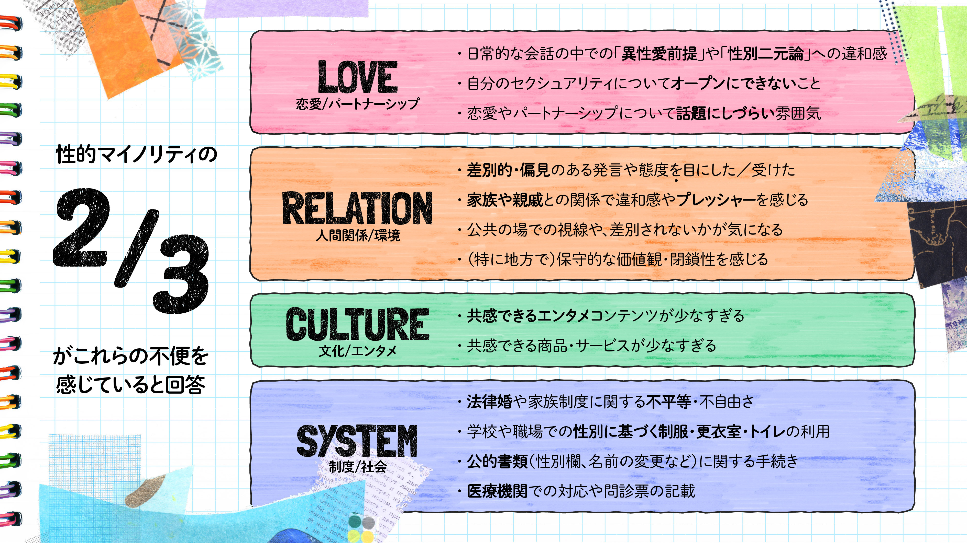 性的マイノリティの2/3がこれらの不便を感じていると回答