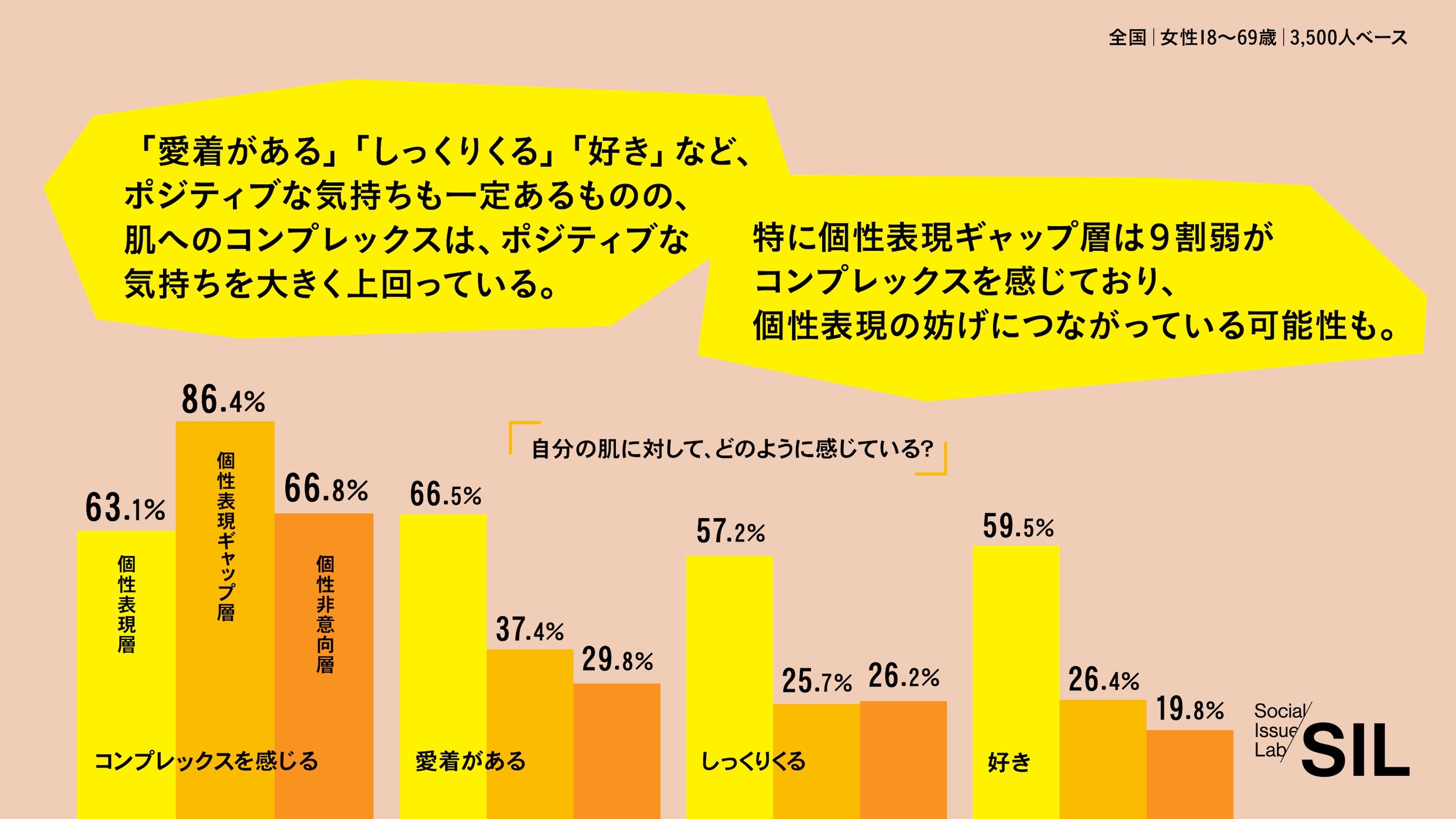 「個性表現層」を中心に自分の肌に対してポジティブな気持ちもあるが、コンプレックスも多い