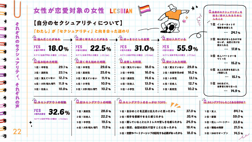 女性が恋愛対象の女性　自分のセクシャリティについて