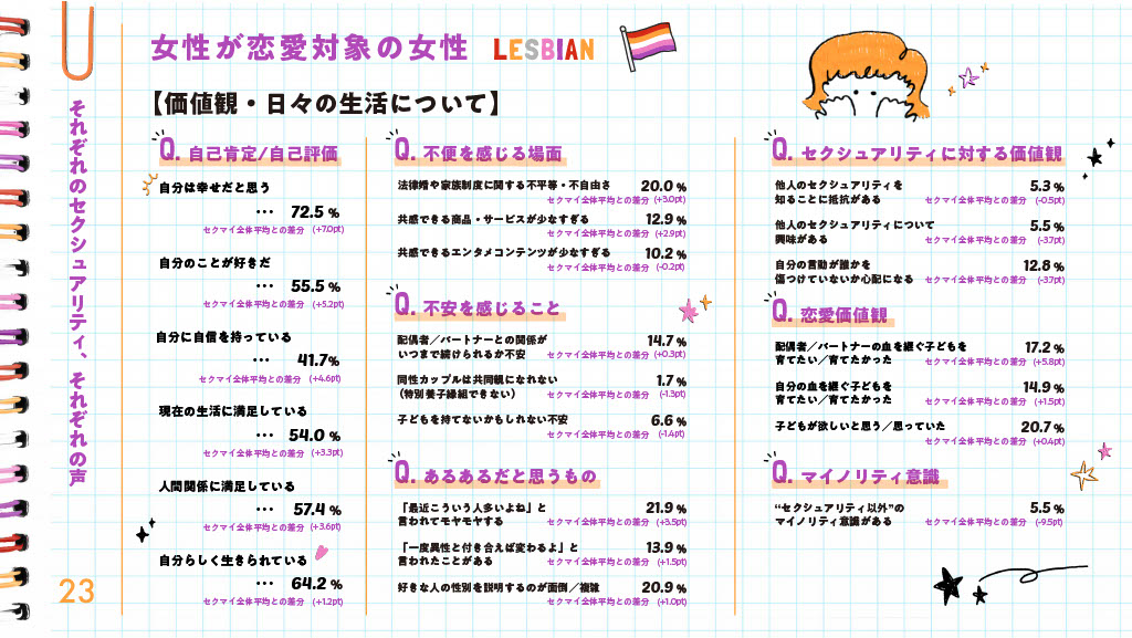 女性が恋愛対象の女性　価値観・日々の生活について