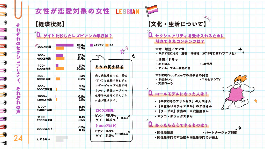 女性が恋愛対象の女性　経済状況・居住地について
