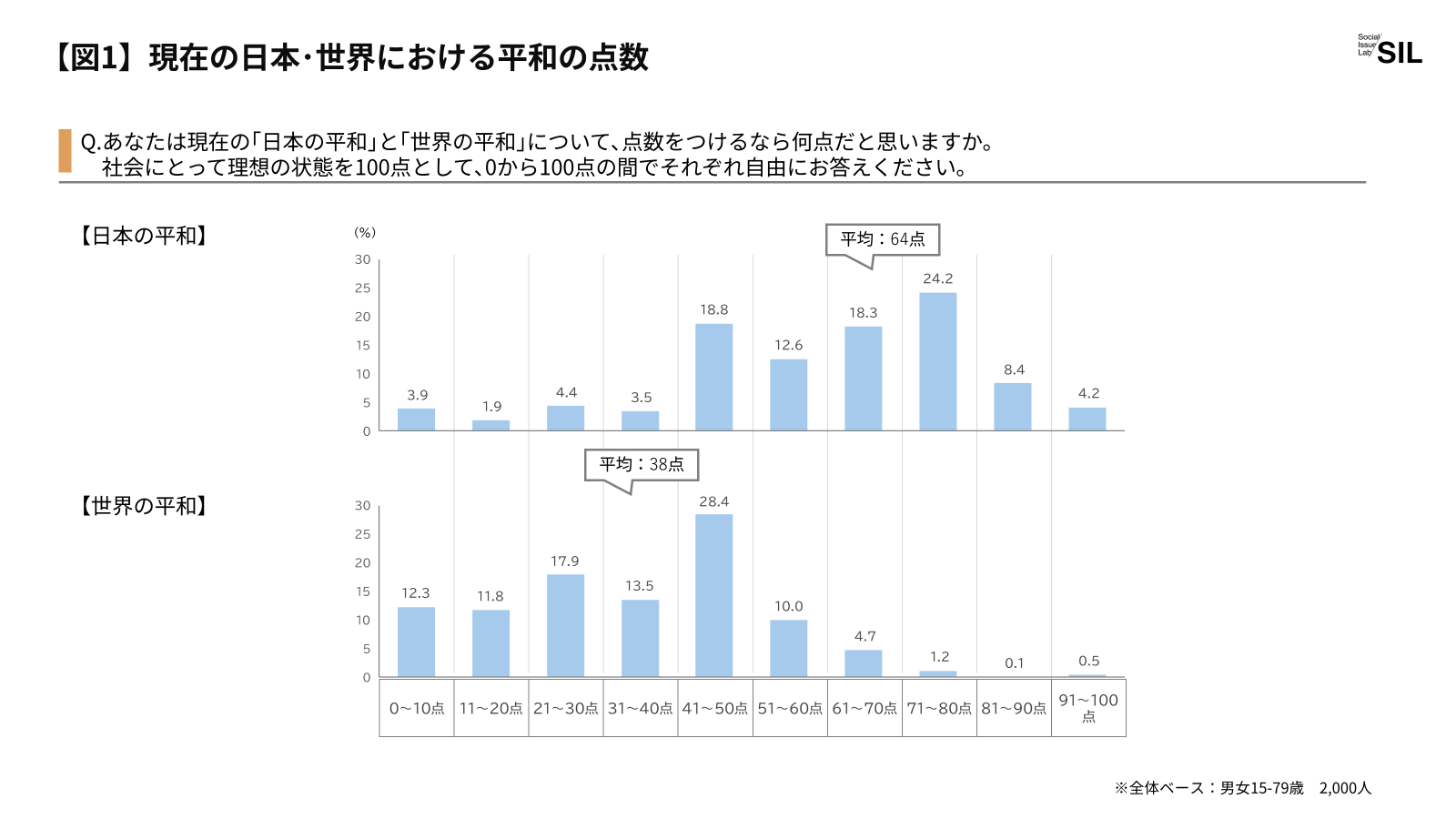 【図1】現在の日本・世界における平和の点数