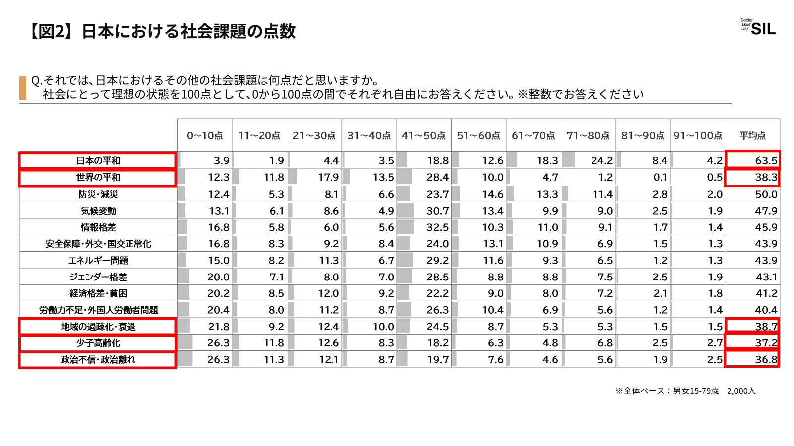 【図2】日本における社会課題の点数