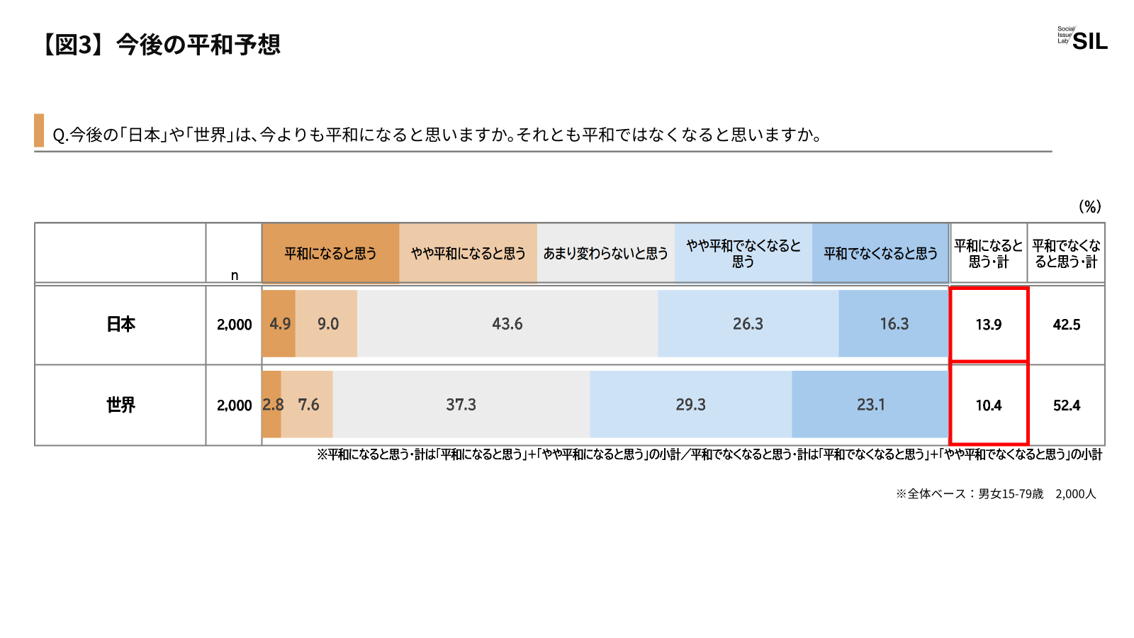 【図3】今後の平和予想
