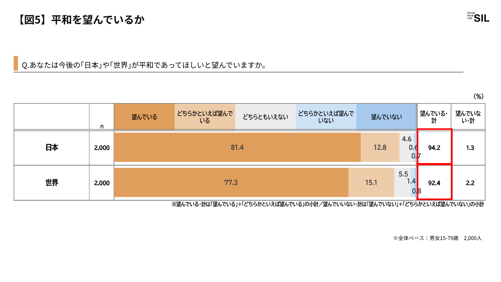 【図5】平和を望んでいるか