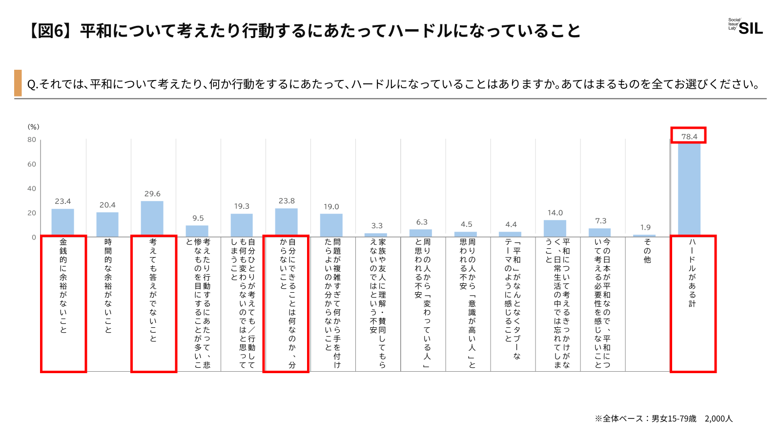 【図6】平和について考えたり行動するにあたってハードルになっていること