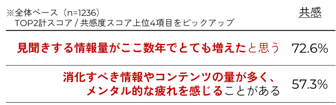 見聞きする情報量増加に対する共感度