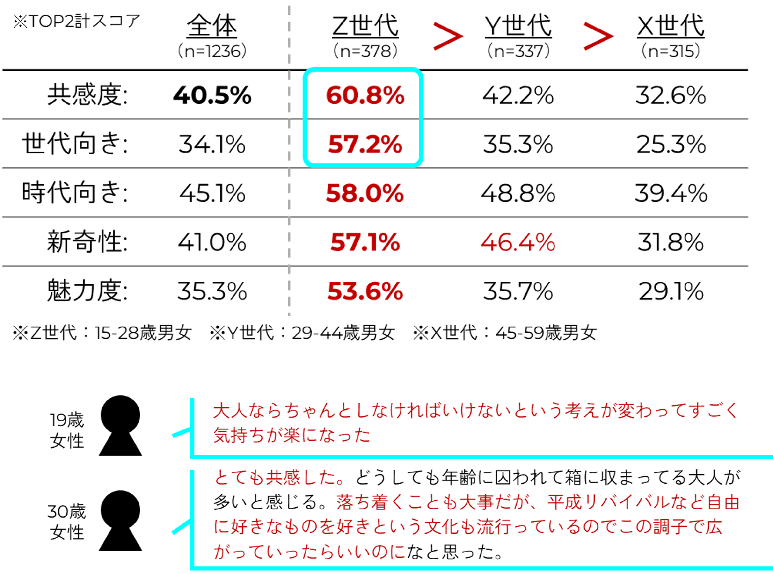 まじめを脱ぎ“エゴイスティックに楽しむ”、新時代の大人の流儀への共感度