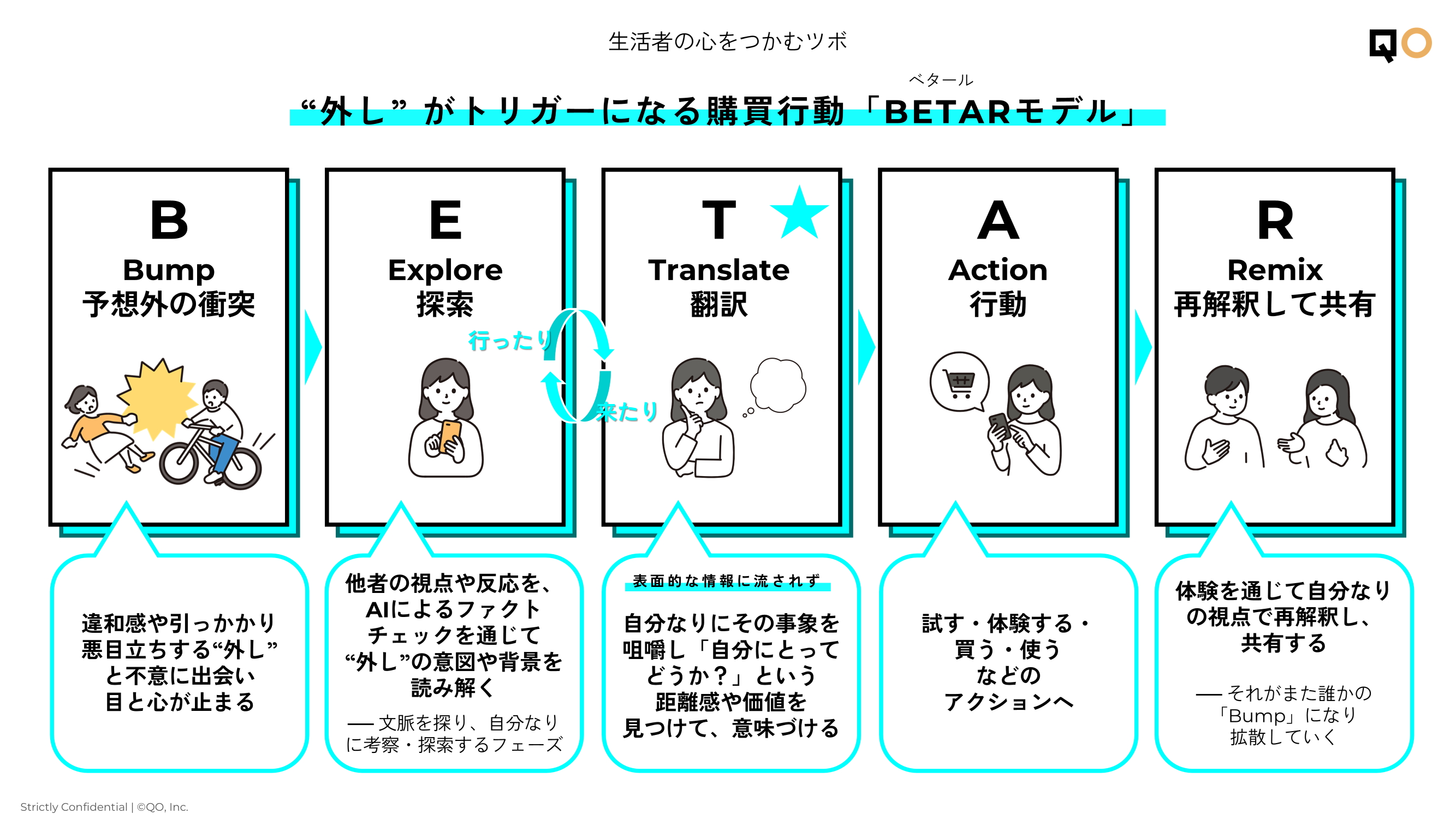 「外し」がトリガーになる購買行動「BETARモデル」
