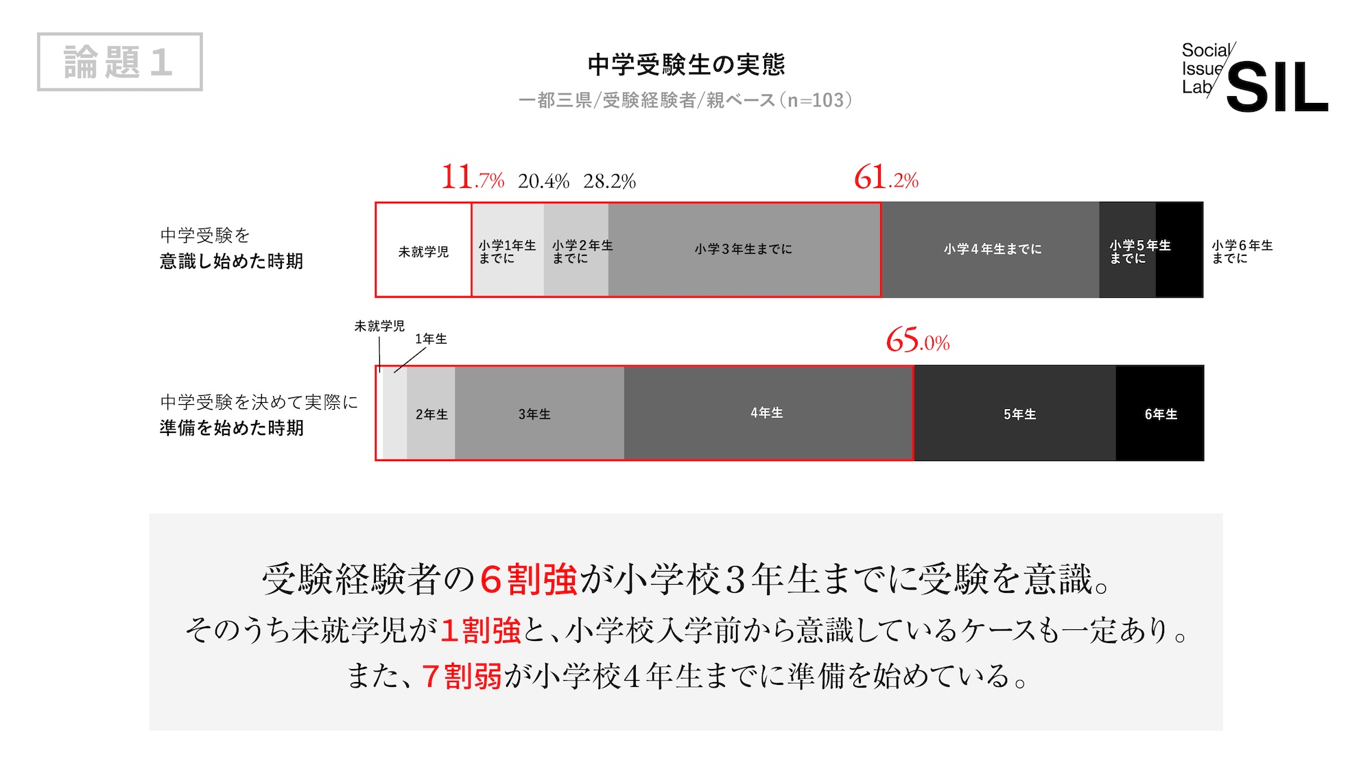 中学受験生の実態
