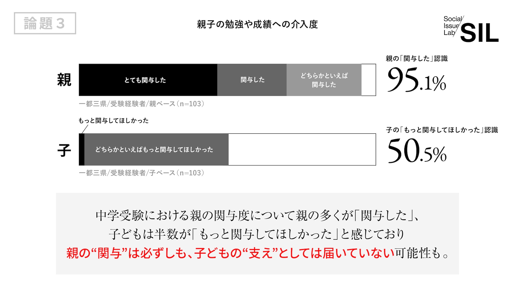 親子の勉強や成績への介入度