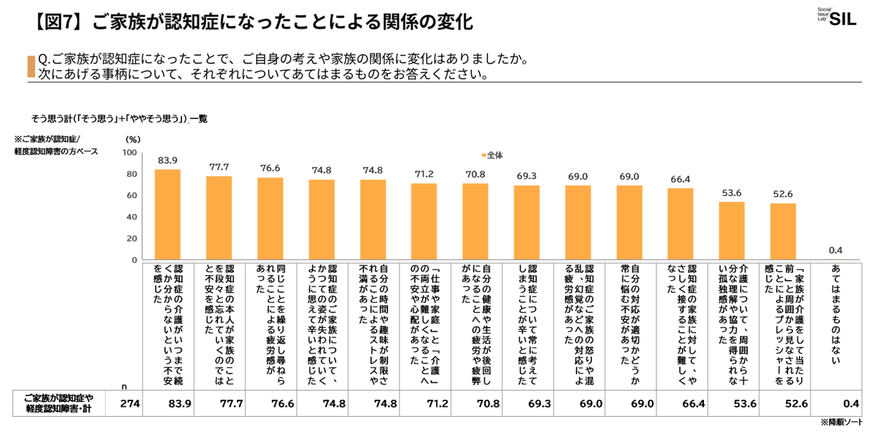 【図7】ご家族が認知症になったことによる関係の変化