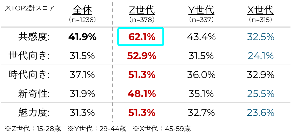 検証結果　TOP2計スコア