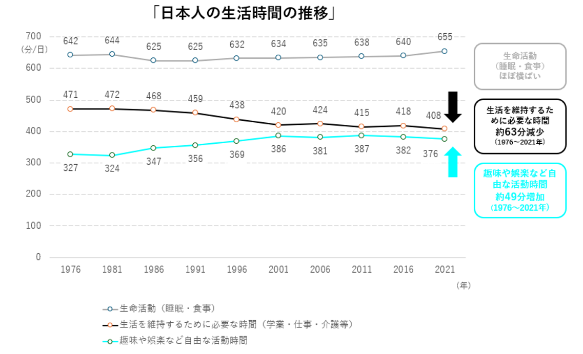 日本人の生活時間の推移