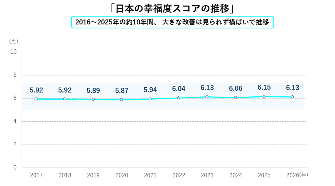 日本の幸福度スコアの推移