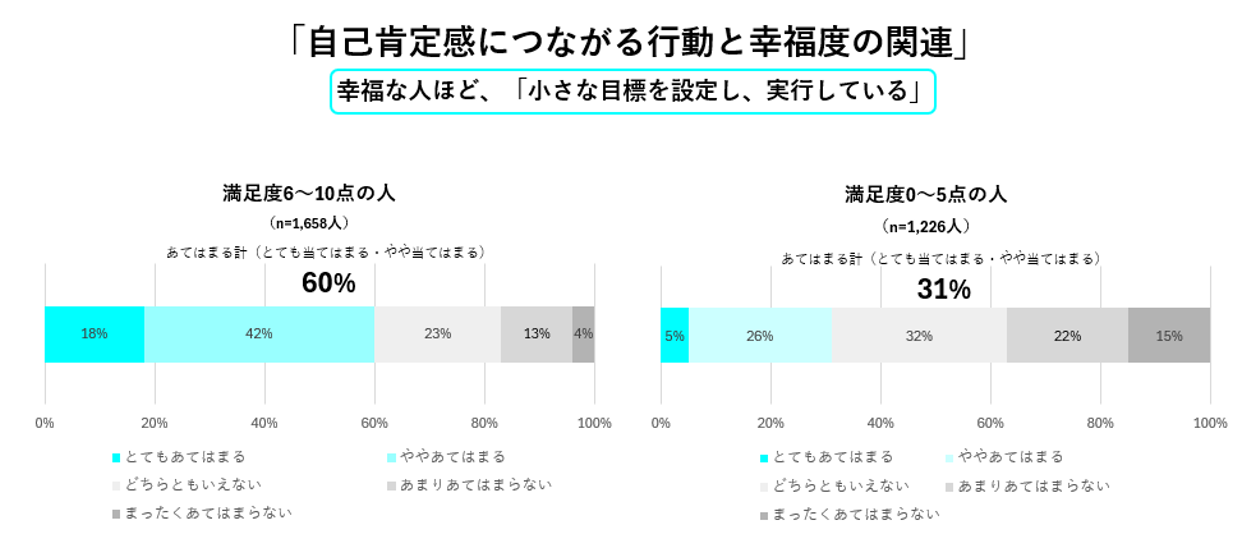 自己肯定感につながる行動と幸福度の関連