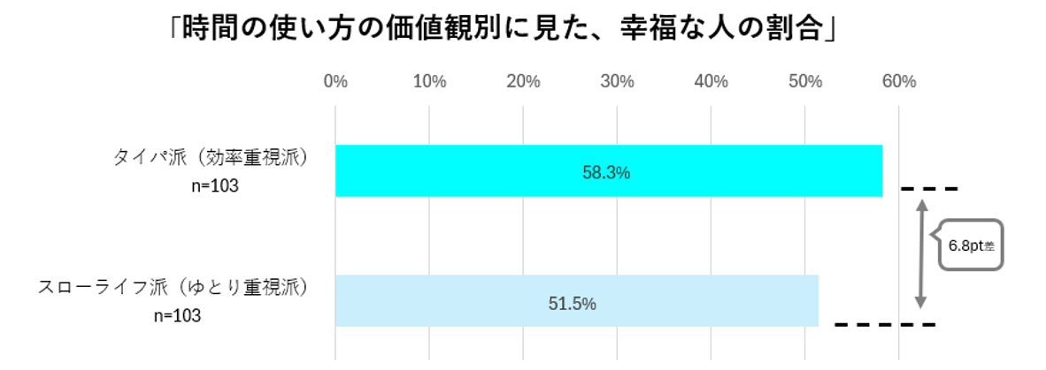 時間の使い方の価値観別に見た、幸福な人の割合