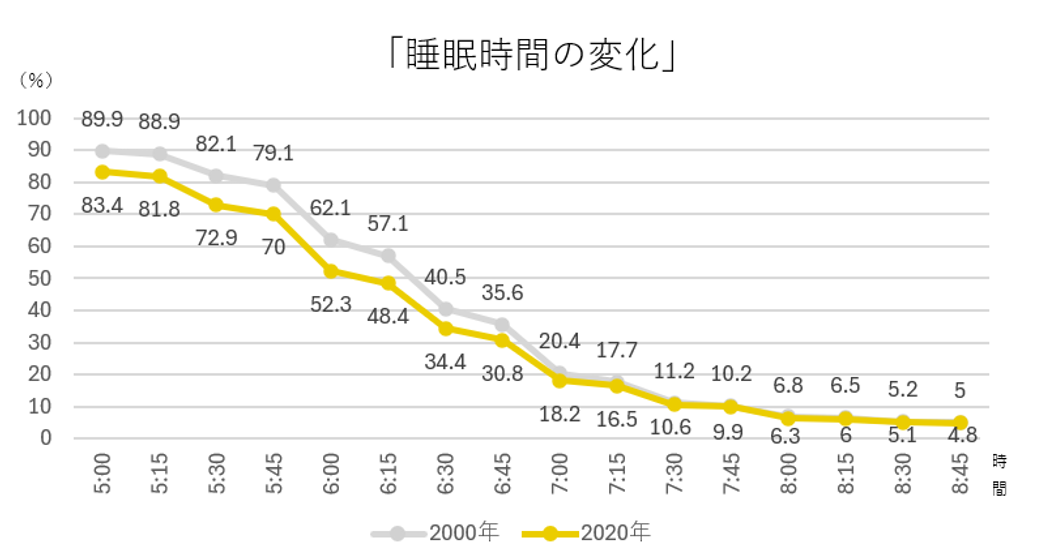 睡眠時間の変化