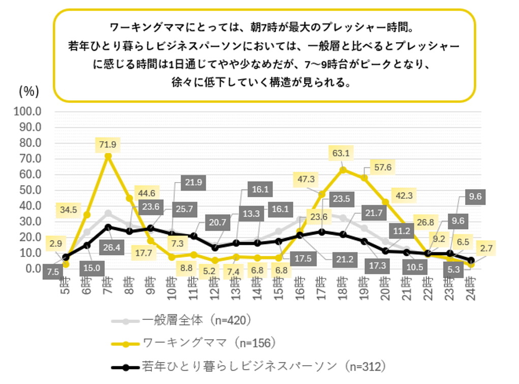 時間に追われる心理的プレッシャーを感じる時間帯（平日）