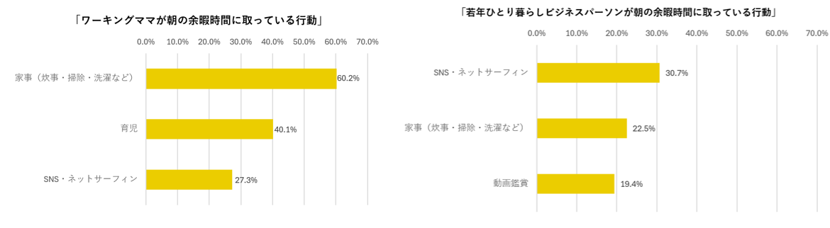 ワーキングママが朝の余暇時間に取っている行動／若年ひとり暮らしビジネスパーソンが朝の余暇時間に取っている行動